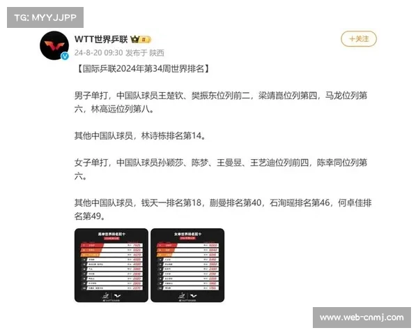 国际乒联最新世界排名出炉 林诗栋孙颖莎继续稳居榜首 国际乒联最新世界排名出炉 林诗栋孙颖莎继续稳居榜首